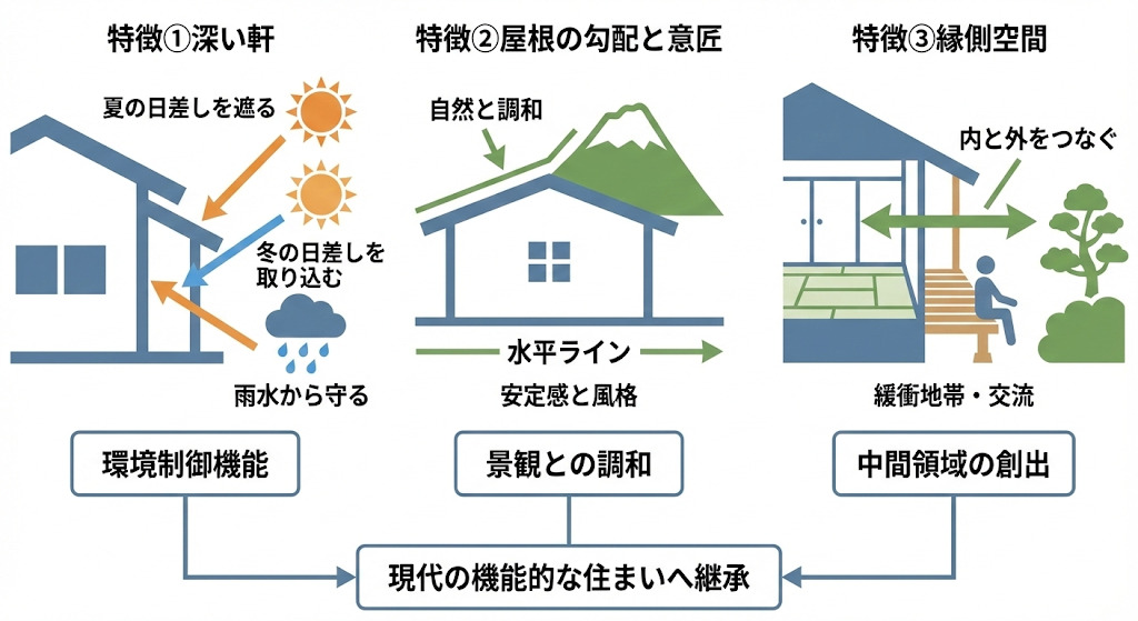 ◆【外装】日本家屋の3つの特徴の概要図