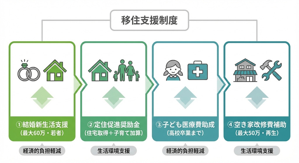 ◆赤磐市の移住支援に関する 4つの制度の概要図