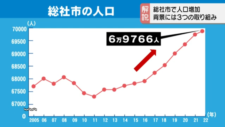 エリア②子育て支援が手厚く注目を集める総社市