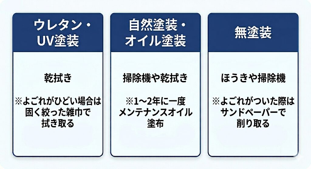 ◆【塗装の種類別】無垢フローリングのお手入れのポイントの概要図