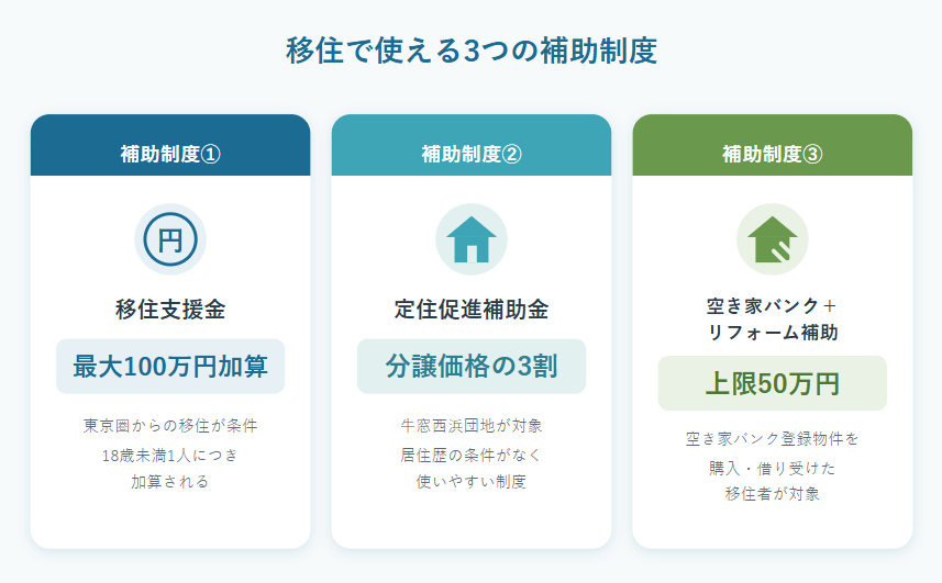 瀬戸内市への移住で使える3つの補助制度を概要図