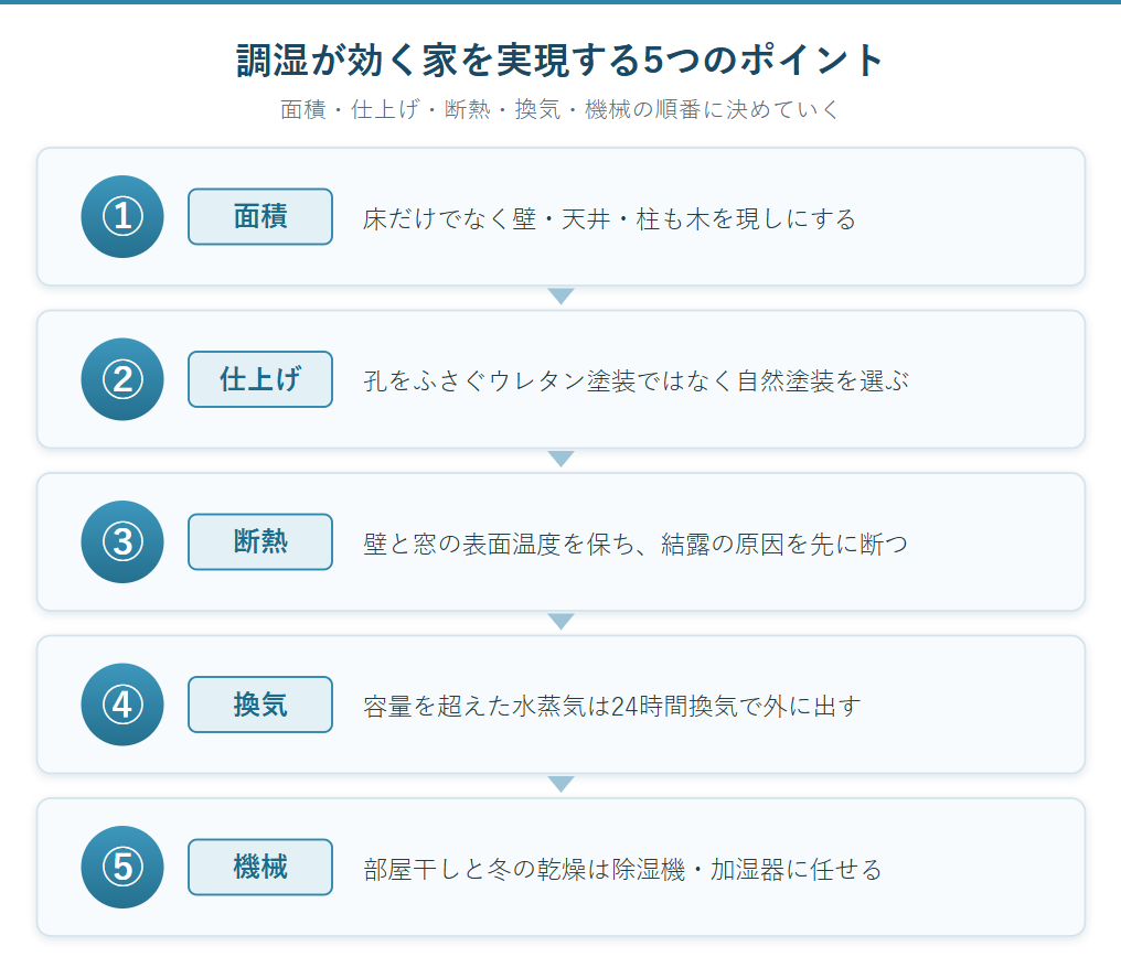  ◆調湿が効く家を実現する5つのポイントの概要図（筆者作成）
