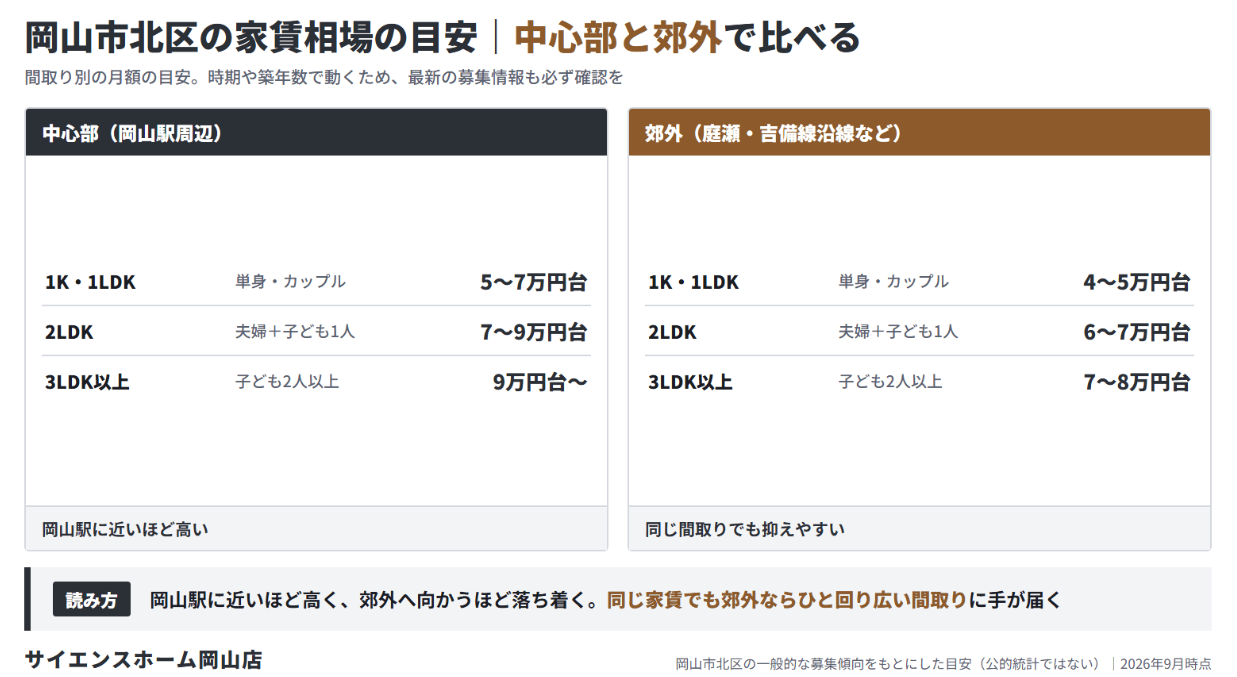 岡山市北区の家賃相場・地価（中心部と郊外のエリア差）
