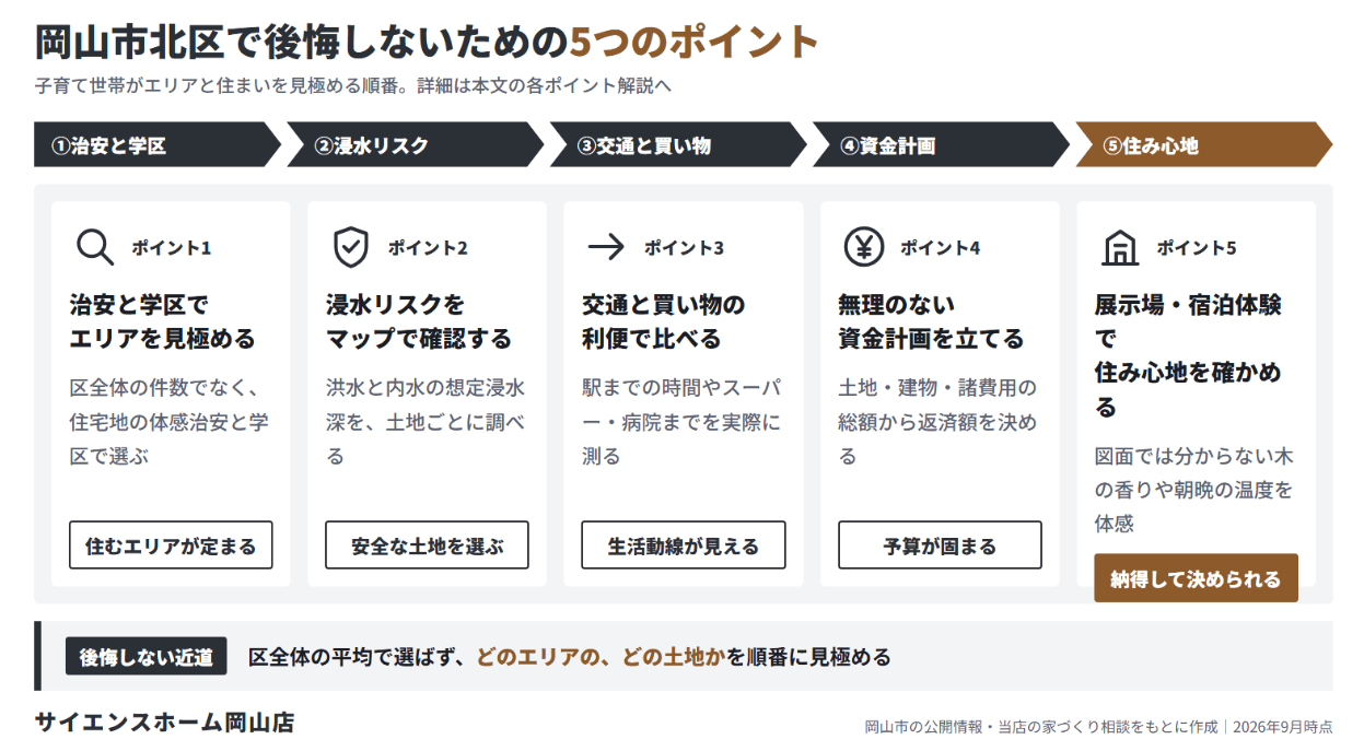 岡山市北区で後悔しないための5つのポイント