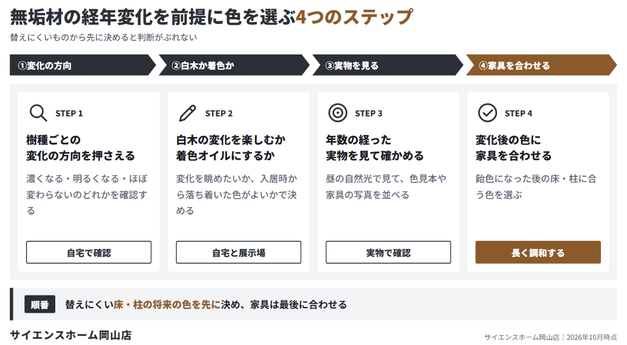 無垢材の経年変化を前提に色を選ぶ4つのステップの図解