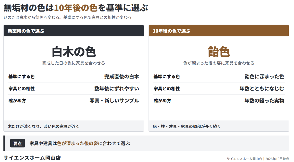 無垢材の色を新築時の色で選ぶ場合と10年後の色で選ぶ場合の比較図